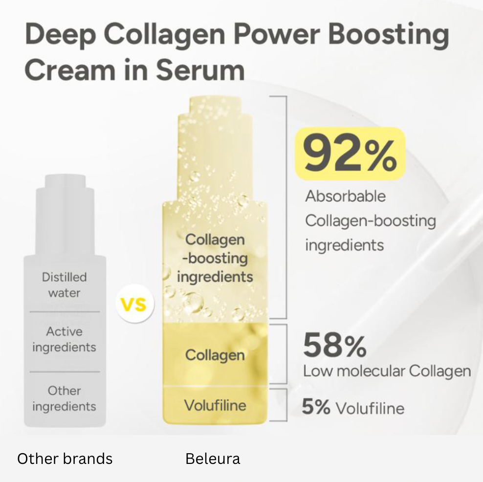 Beleura™ - Deep Collagen Cream In Serum